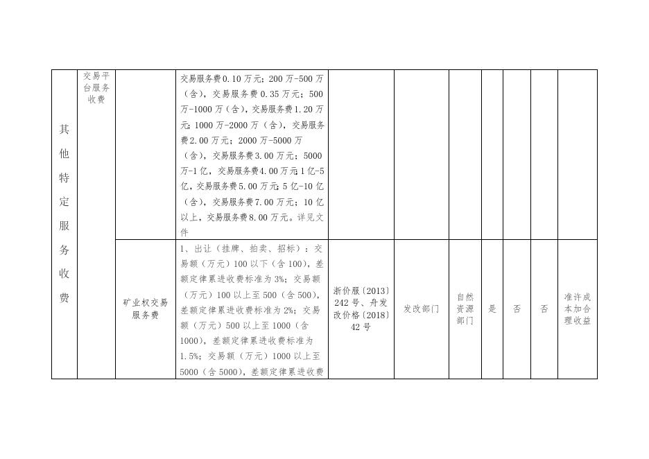 舟山市政府定价的经营服务性收费目录清单.docx
