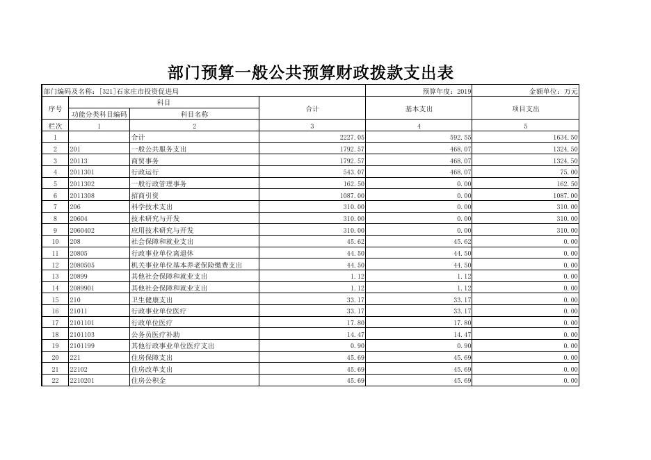 石家庄市投资促进局2019年预算公开表.pdf