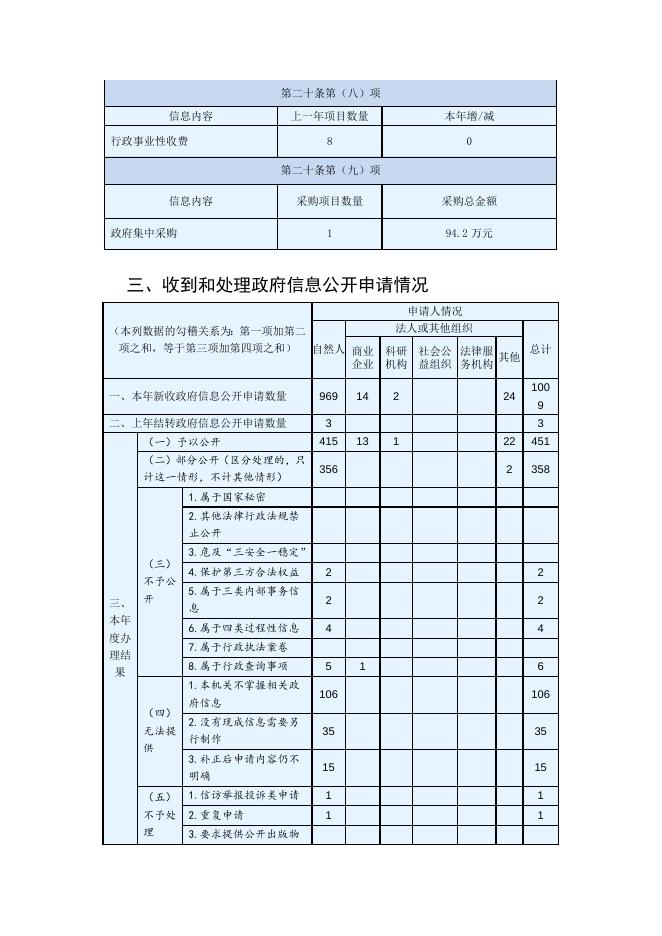 温州市自然资源和规划局2019政府信息公开工作年度报告.docx