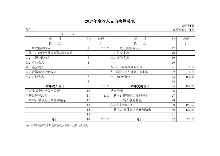 锦州市机动车尾气监理站2017年度决算公开表.xls