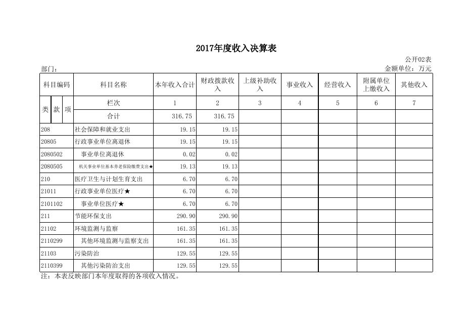 锦州市机动车尾气监理站2017年度决算公开表.xls