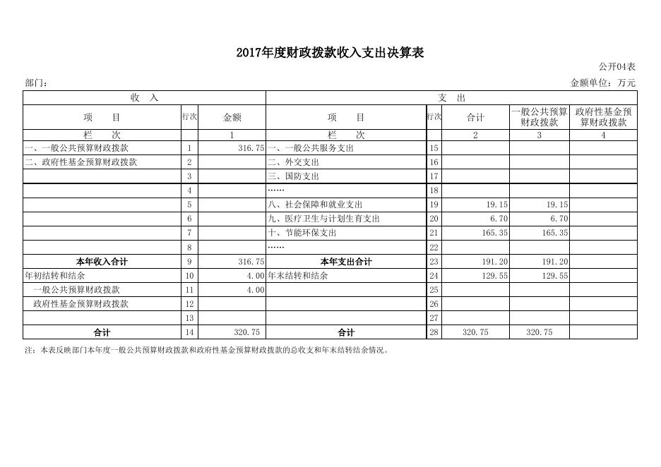 锦州市机动车尾气监理站2017年度决算公开表.xls
