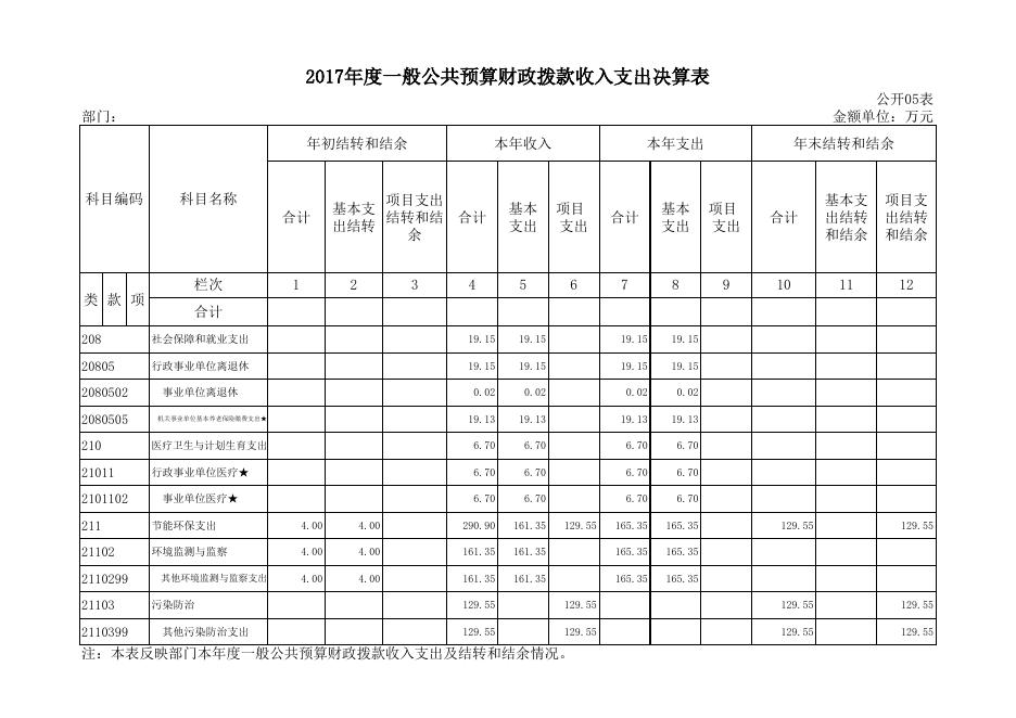 锦州市机动车尾气监理站2017年度决算公开表.xls