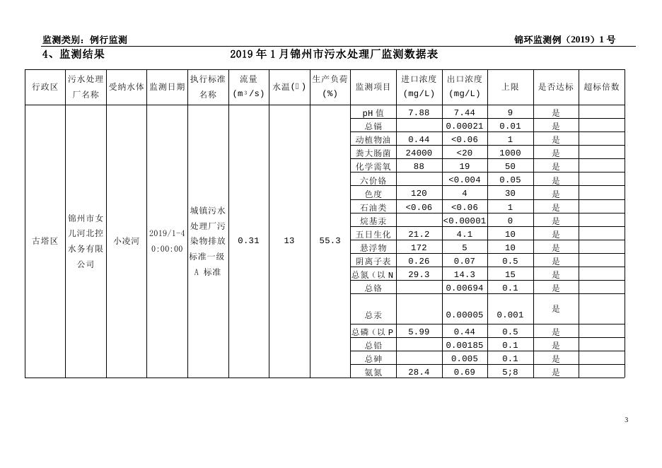 2019年1月锦州污水处理厂监测报告.doc