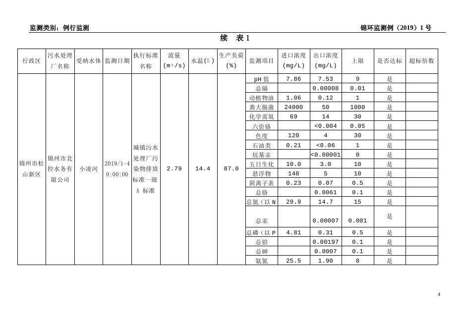 2019年1月锦州污水处理厂监测报告.doc
