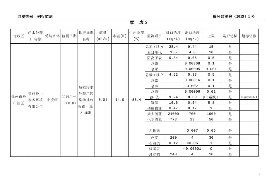 2019年1月锦州污水处理厂监测报告.doc