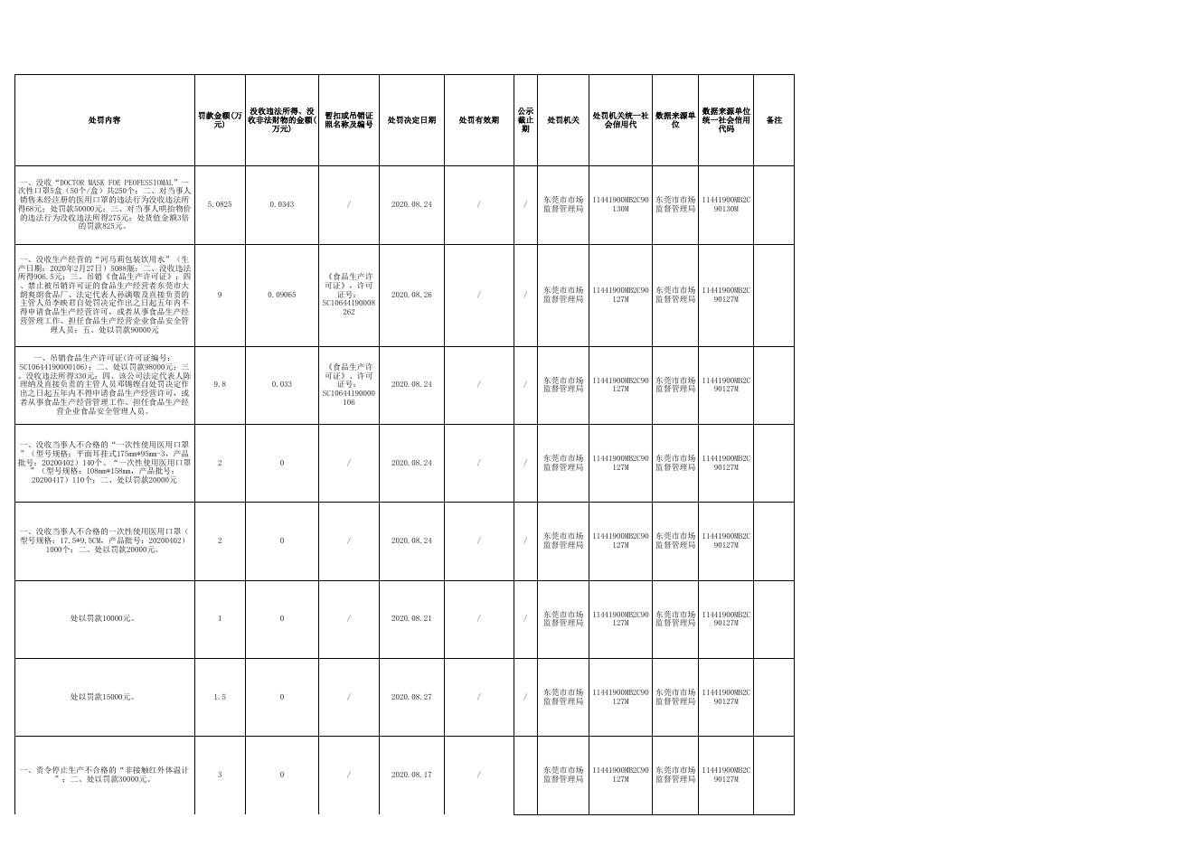 2020年行政处罚案件信息公开表（八月第四期）.xlsx