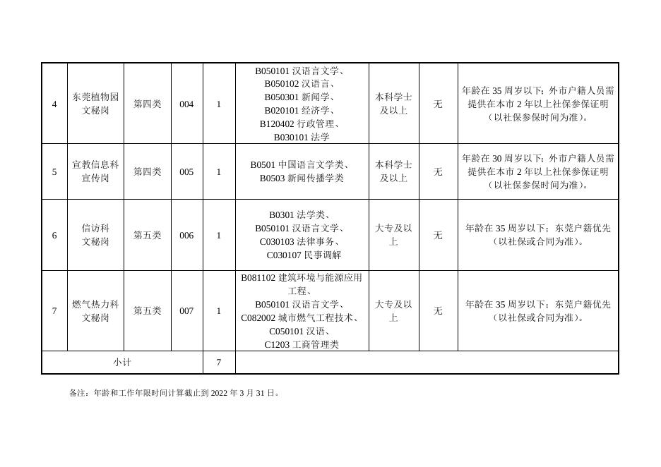附件：1.东莞市城市管理和综合执法局2022年招聘聘用人员岗位表.docx