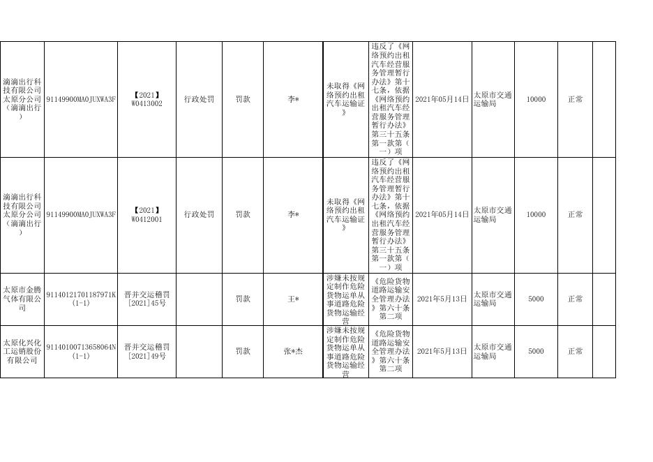 太原市交通运输局2021年5月行政处罚结果公示（法人）.xls