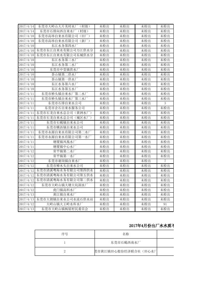 东莞市水务局2017年4月城市供水水质公报.xls