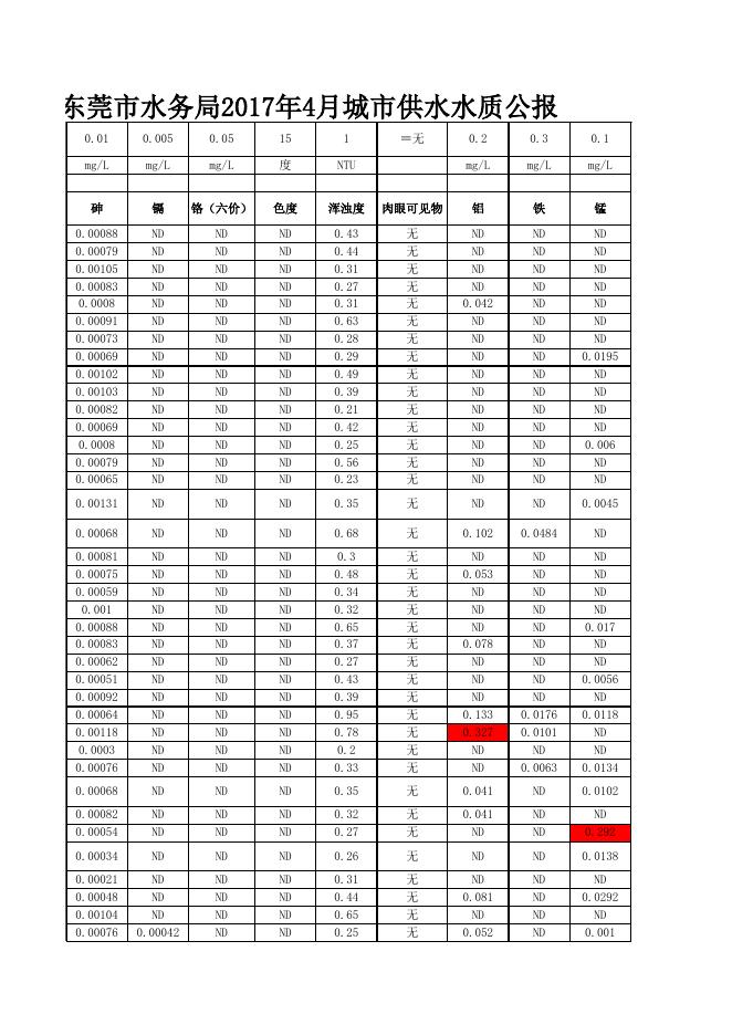 东莞市水务局2017年4月城市供水水质公报.xls