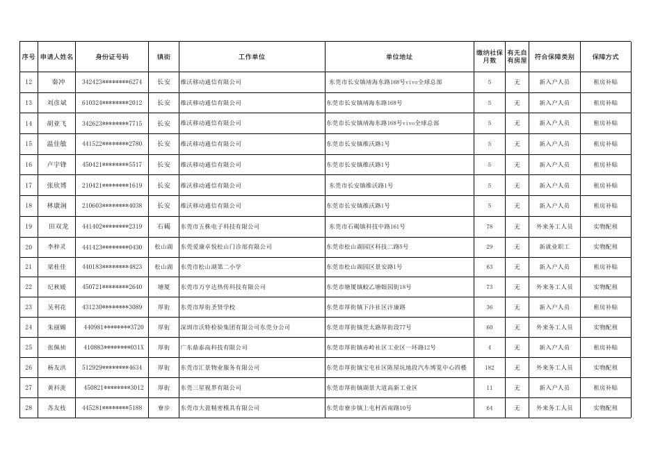 住房保障申请登记结果公示（第464期）外来务工、新就业、新入户人员.xls