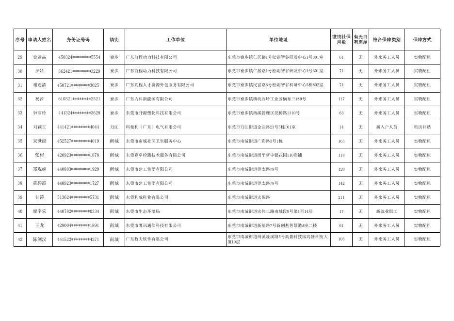 住房保障申请登记结果公示（第464期）外来务工、新就业、新入户人员.xls