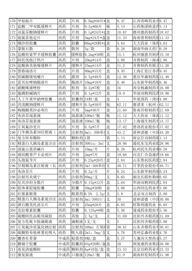 高新区机关医院西药房价格公示.xls