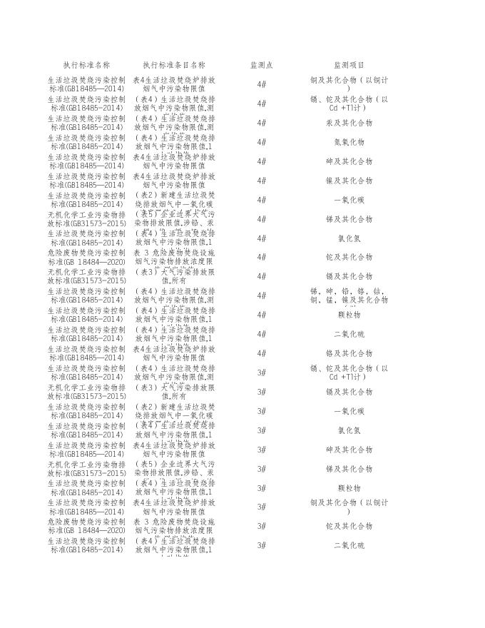 2022年11月南宁市三峰能源有限公司（废气）.xls
