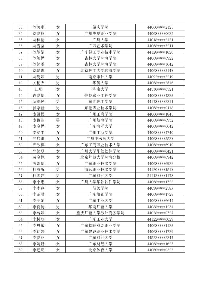 佛山市2020年度高校毕业生基层公共就业创业服务岗位招聘通过资格初审人员名单.pdf