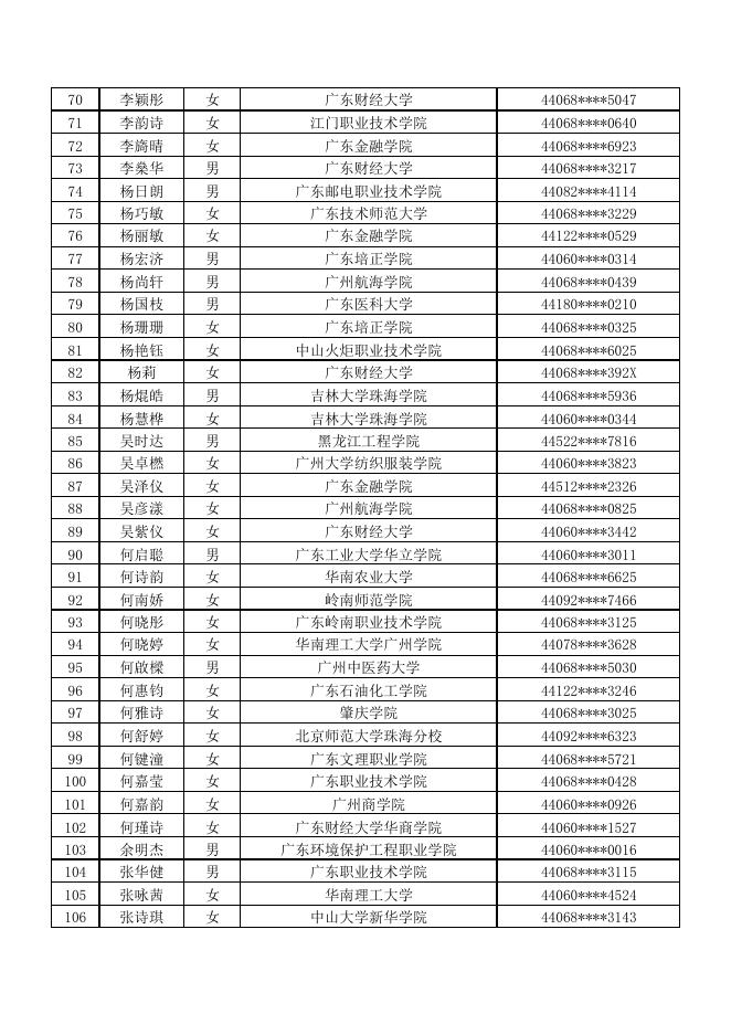 佛山市2020年度高校毕业生基层公共就业创业服务岗位招聘通过资格初审人员名单.pdf