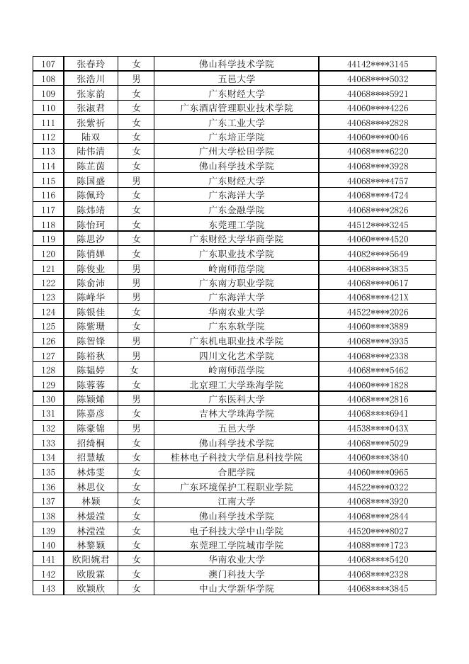佛山市2020年度高校毕业生基层公共就业创业服务岗位招聘通过资格初审人员名单.pdf