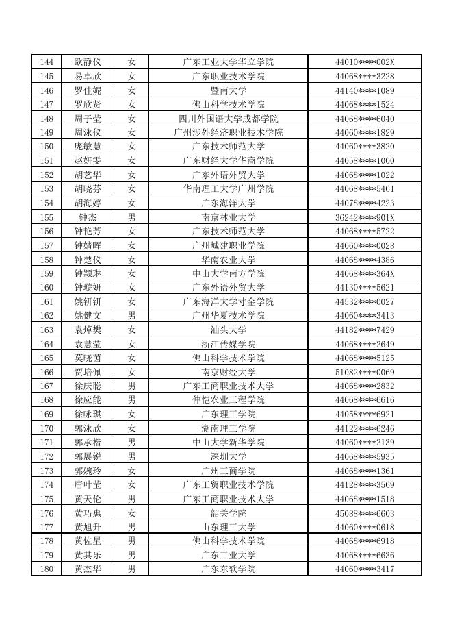 佛山市2020年度高校毕业生基层公共就业创业服务岗位招聘通过资格初审人员名单.pdf
