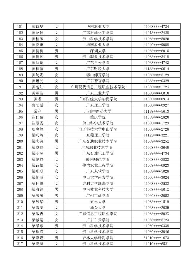 佛山市2020年度高校毕业生基层公共就业创业服务岗位招聘通过资格初审人员名单.pdf