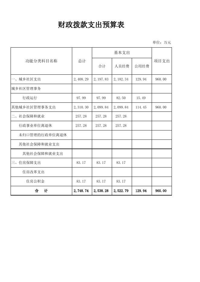 2017年预算单位部门预算公开.xls