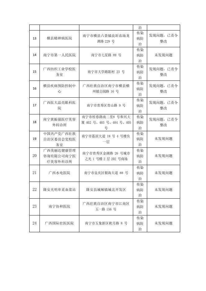 附件：2019年南宁市医疗机构（传染病防治专业）国家随机监督抽查结果.pdf