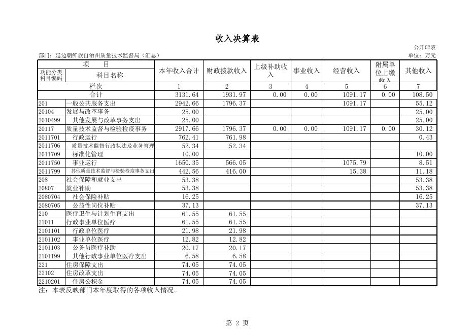 延边州质量技术监督局2018年度部门决算.xls