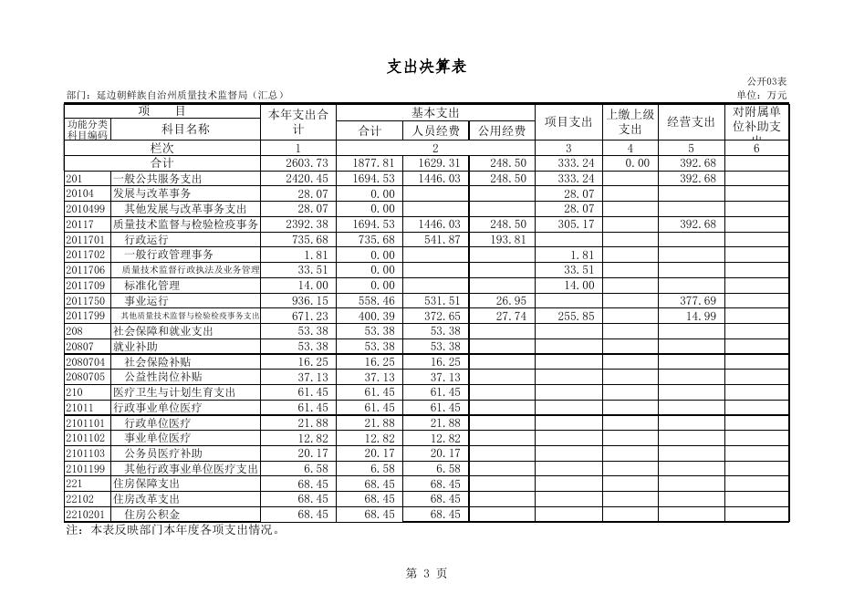 延边州质量技术监督局2018年度部门决算.xls