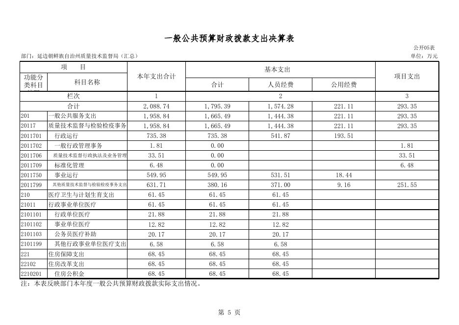 延边州质量技术监督局2018年度部门决算.xls