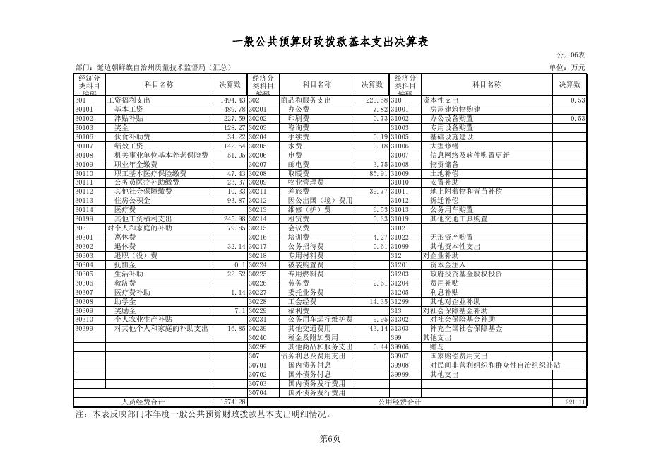 延边州质量技术监督局2018年度部门决算.xls