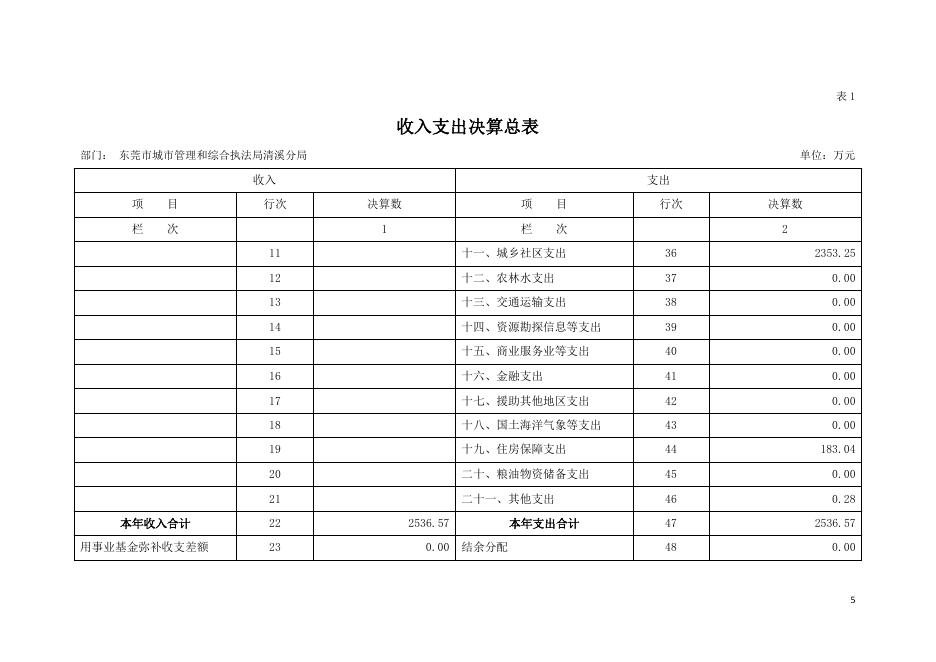 　　东莞市城市管理和综合执法局清溪分局2019年度部门决算公开.pdf