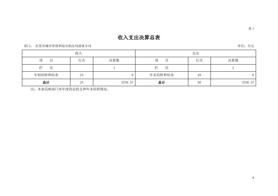 　　东莞市城市管理和综合执法局清溪分局2019年度部门决算公开.pdf