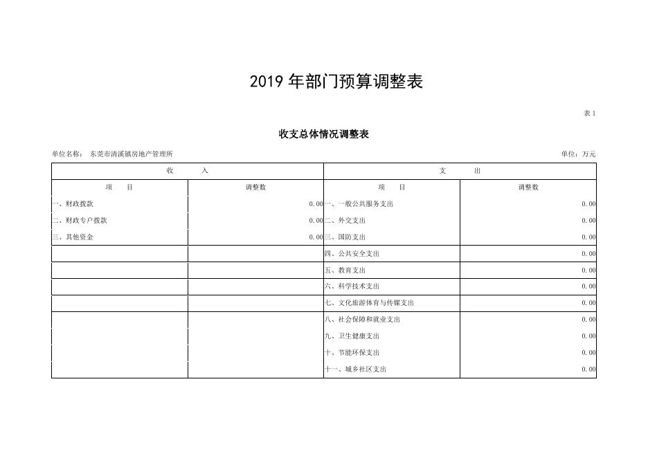 2019年东莞市清溪镇房地产管理所部门预算调整.pdf
