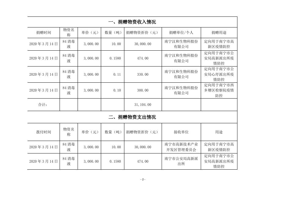 附件 南宁市慈善总会接收 新型冠状病毒防控 专项捐赠收支情况统计表 2020年3月13日至2020年3月15日.pdf