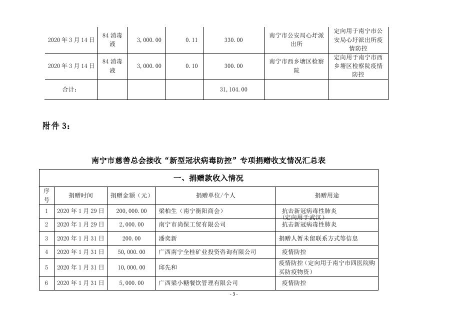 附件 南宁市慈善总会接收 新型冠状病毒防控 专项捐赠收支情况统计表 2020年3月13日至2020年3月15日.pdf