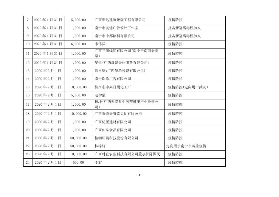 附件 南宁市慈善总会接收 新型冠状病毒防控 专项捐赠收支情况统计表 2020年3月13日至2020年3月15日.pdf
