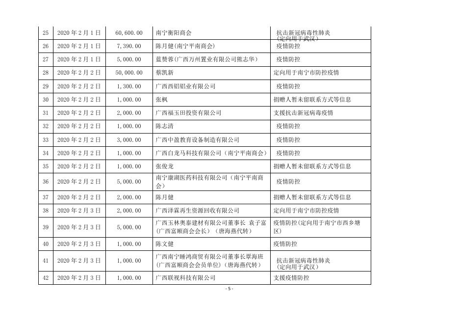 附件 南宁市慈善总会接收 新型冠状病毒防控 专项捐赠收支情况统计表 2020年3月13日至2020年3月15日.pdf