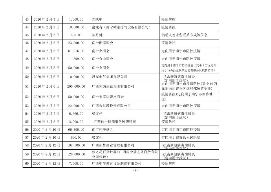 附件 南宁市慈善总会接收 新型冠状病毒防控 专项捐赠收支情况统计表 2020年3月13日至2020年3月15日.pdf
