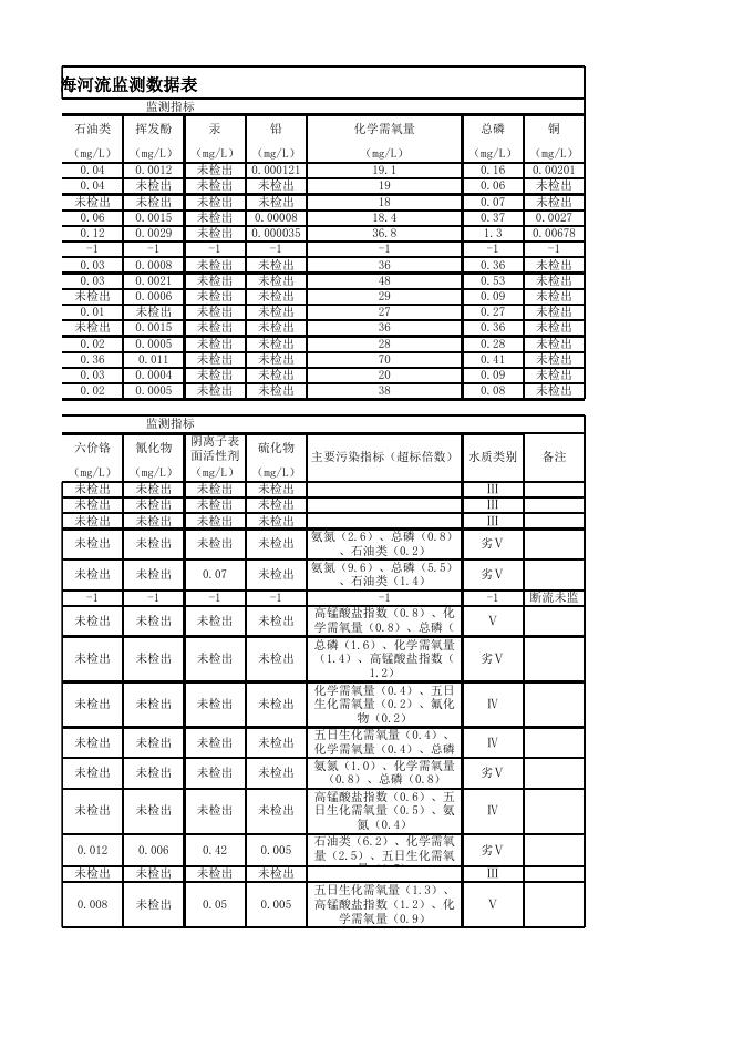 2016年4月入海河流水质情况.xls