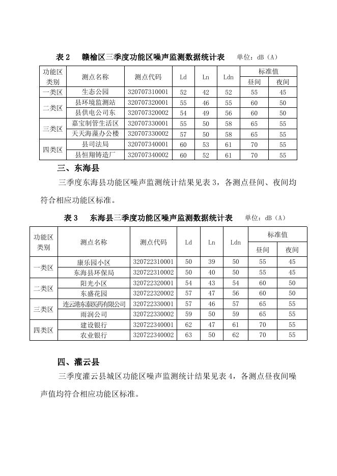 连云港市2016年三季度功能区噪声监测结果.doc