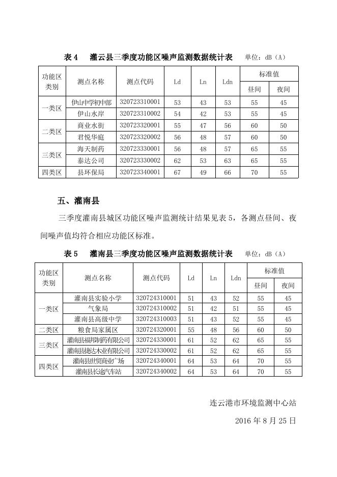 连云港市2016年三季度功能区噪声监测结果.doc
