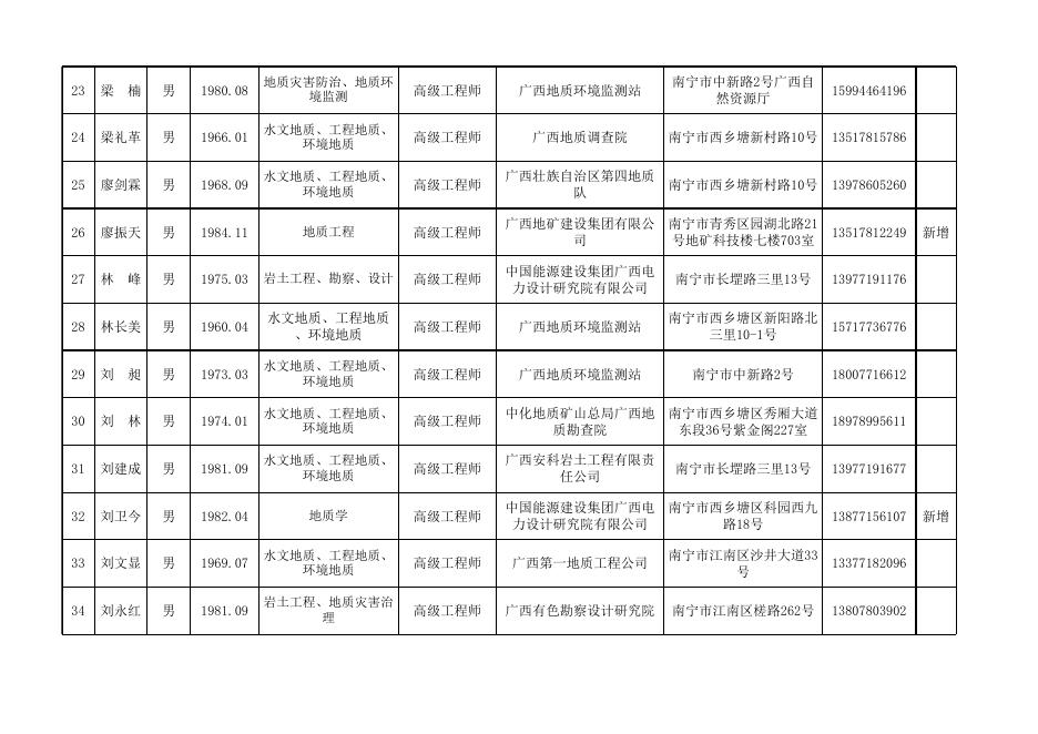 南宁市地质环境专家库拟入库专家名单.xlsx