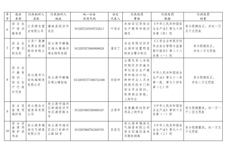 连云港市2018年12月份安全生产违法案件查处信息公开.doc