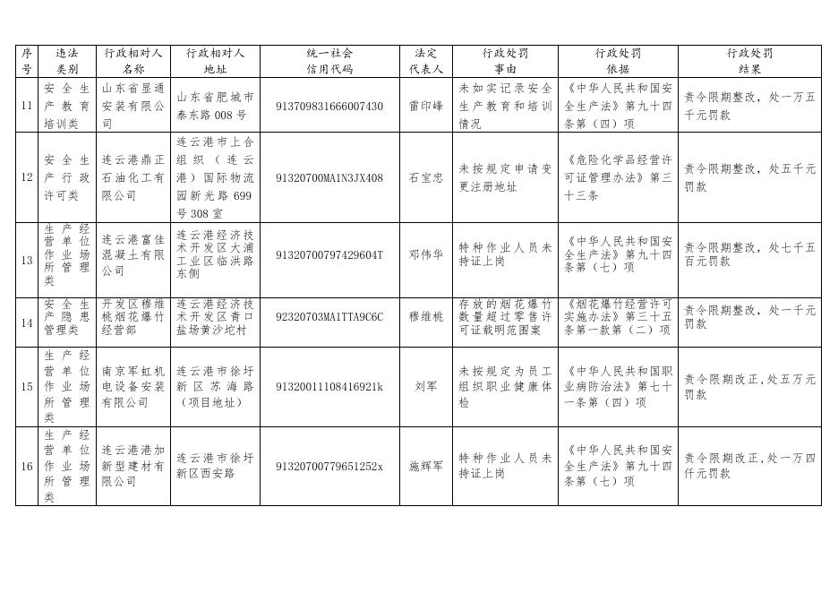 连云港市2018年12月份安全生产违法案件查处信息公开.doc