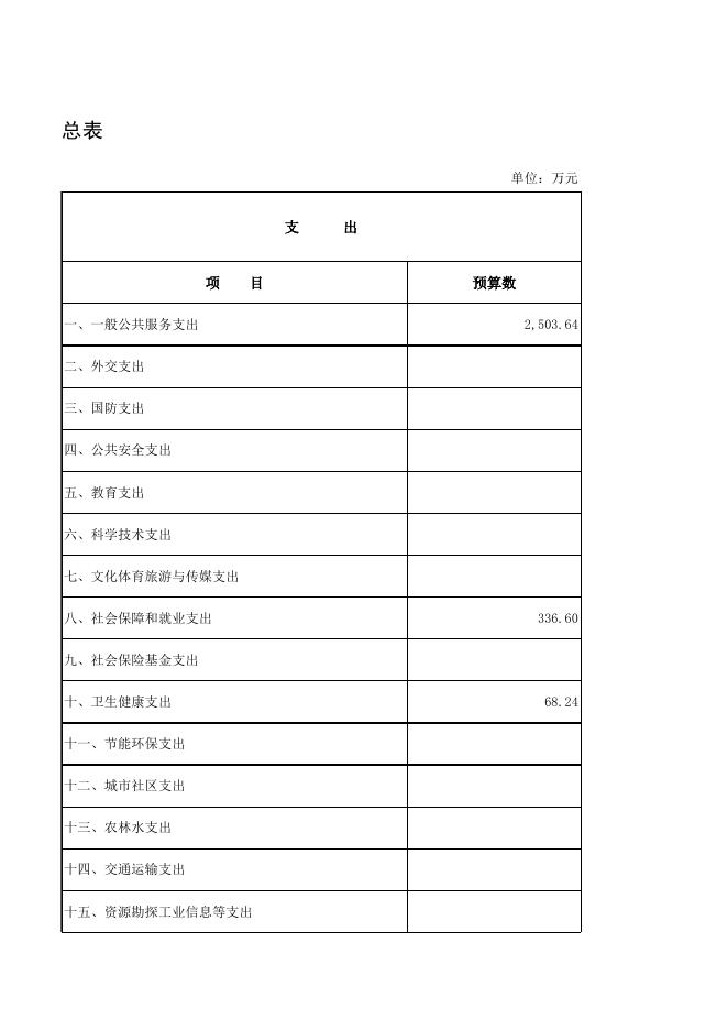 1部门收支总体情况表.xlsx