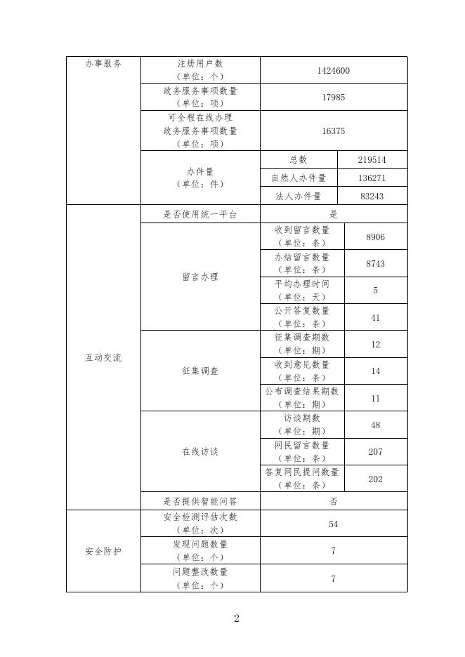 昆明市人民政府-2020年政府网站工作年度报表.pdf