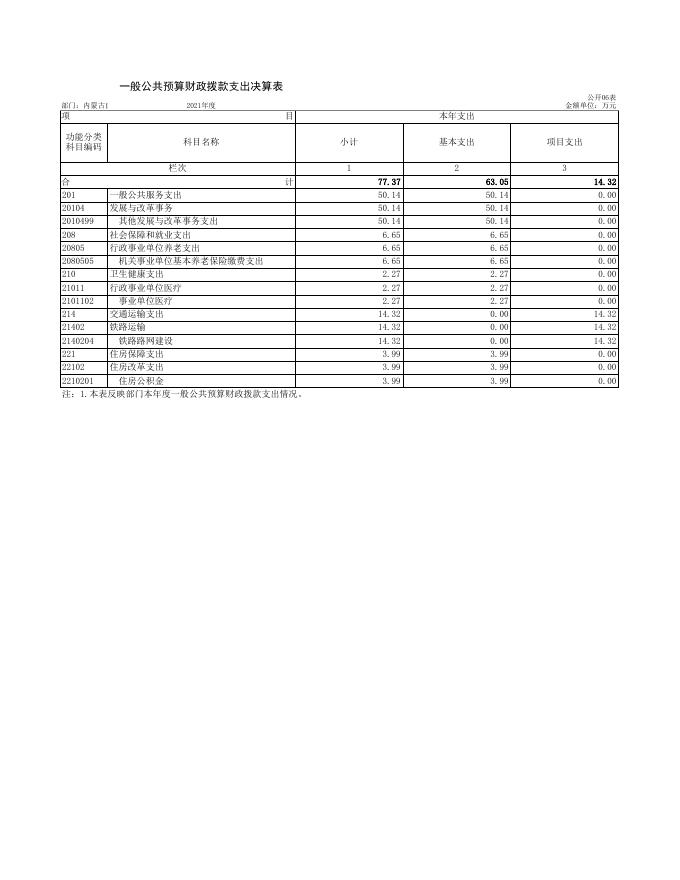 内蒙古自治区包头市铁路民航事业服务中心公开表.xls
