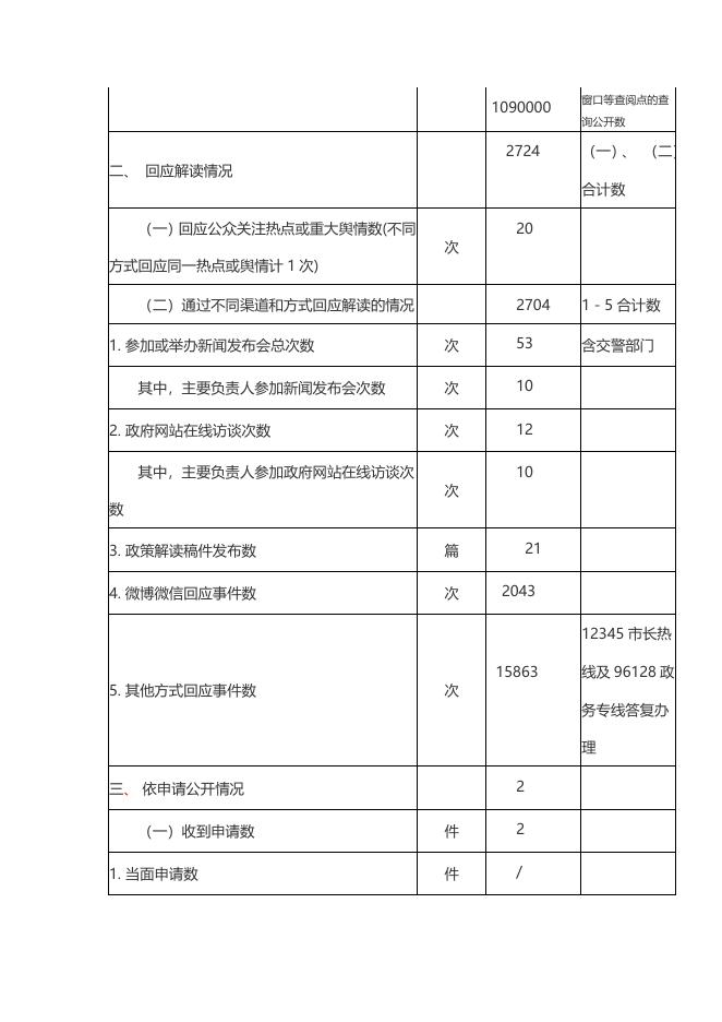 2016年昆明市政府信息公开工作年度统计报表.docx