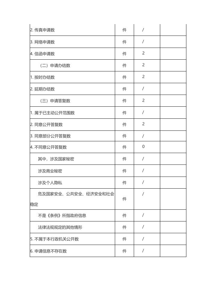 2016年昆明市政府信息公开工作年度统计报表.docx