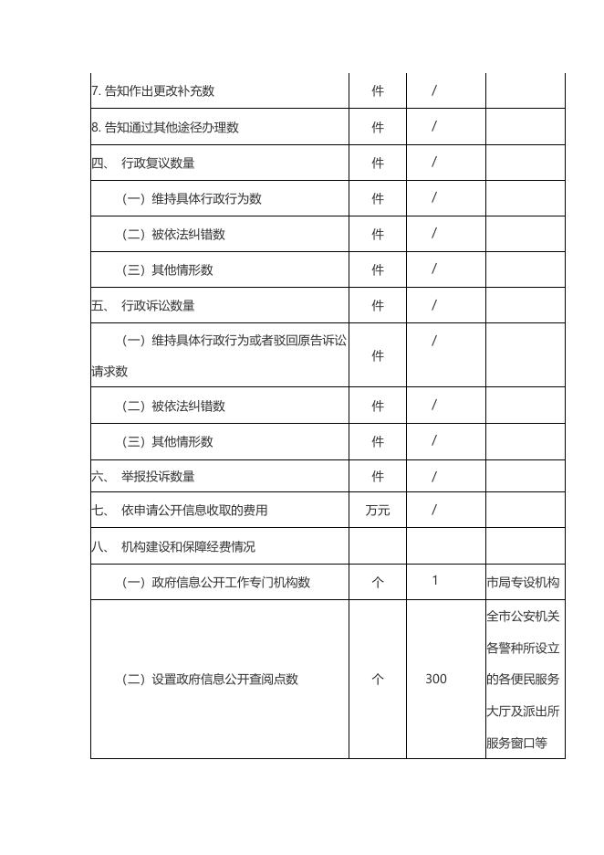 2016年昆明市政府信息公开工作年度统计报表.docx